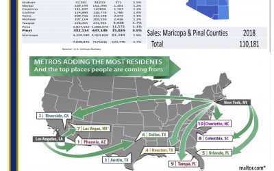 Real Estate News 7 Maricopa County ranks as number one